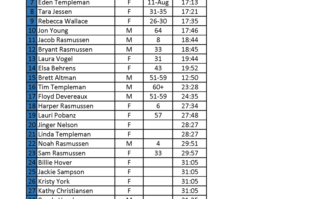 Road Race Times-2 Mile